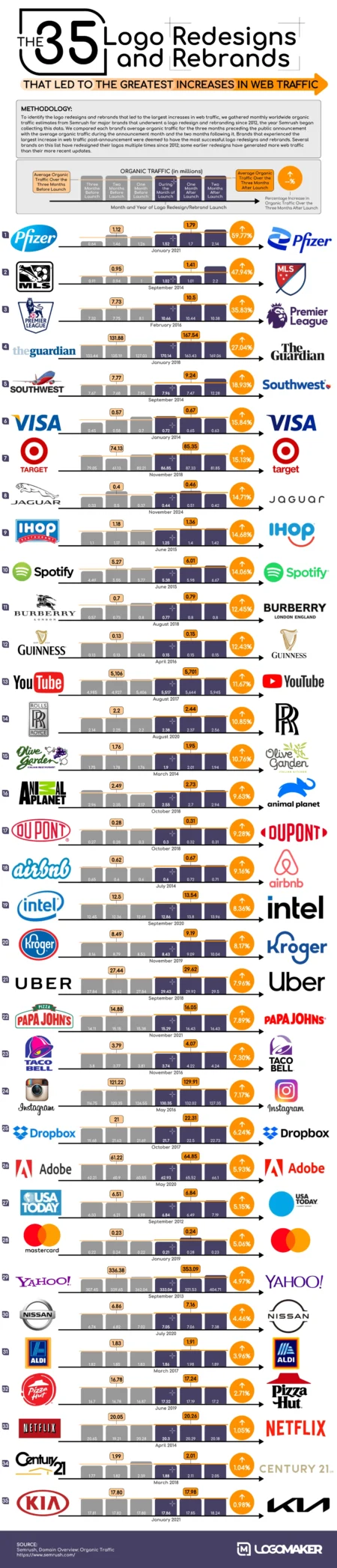 35 Logo Redesigns That Teach Us About Branding, Traffic, and Growth